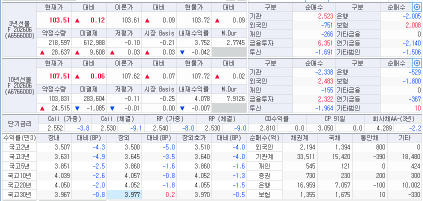 13일 국고채 금리와 국채선물 동향, 출처: 코스콤 CHECK