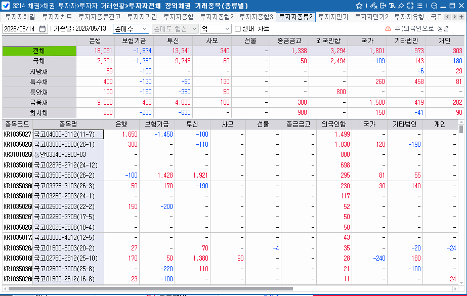 외국인, 13일 채권 3천294억원 순매수…보유잔액 339조3천억원대로 확대