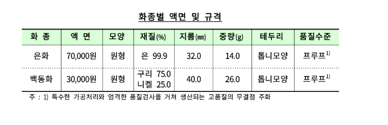 한은 '유네스코 세계유산위원회' 기념주화 발행…은화·백동화 2종 출시