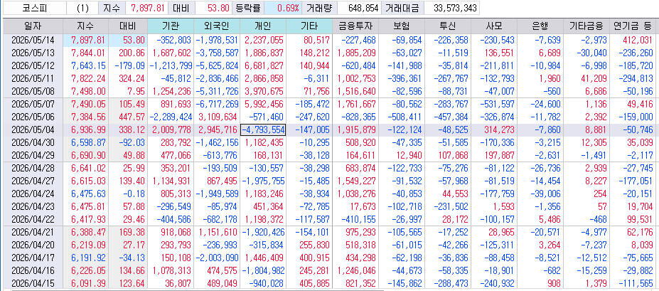 자료: 최근 1달 코스피시장 주요 매매주체들의 순매매, 출처: 코스콤 CHECK