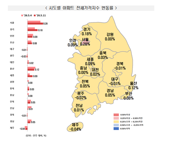 (종합) 서울 아파트 매매·전세 모두 한주간 0.28% 급등...경기 지역 상승폭도 확대