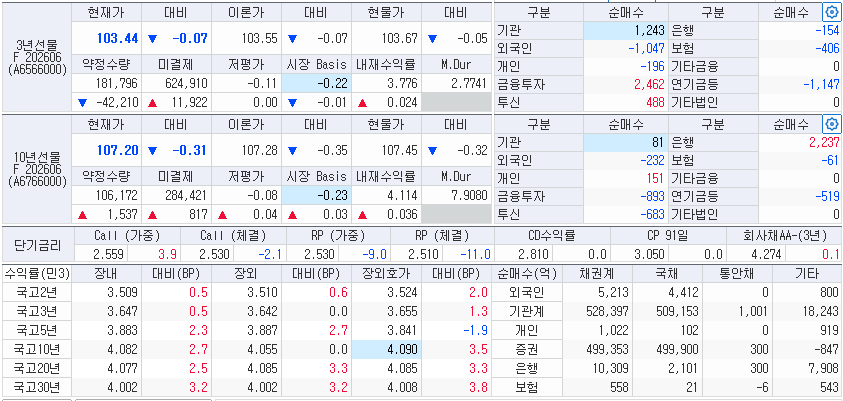 자료: 14일 국고채와 국채선물 동향, 출처: 코스콤 CHECK