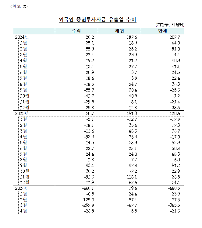 (상보) 4월 외국인 증권자금 21억달러 순유출…주식 유출 축소·채권은 순유입 전환 - 한은