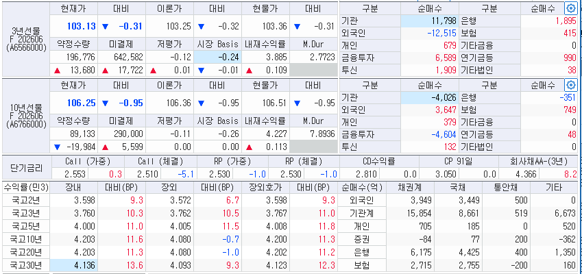 자료: 2시3분 현재 국고채 금리와 국채선물 동향, 출처: 코스콤 CHECK