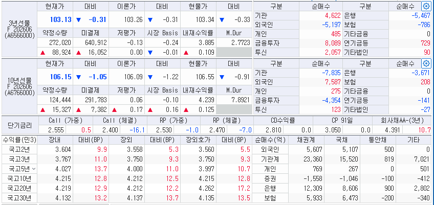 자료: 15일 국고채 금리와 국채선물, 출처: 코스콤 CHECK