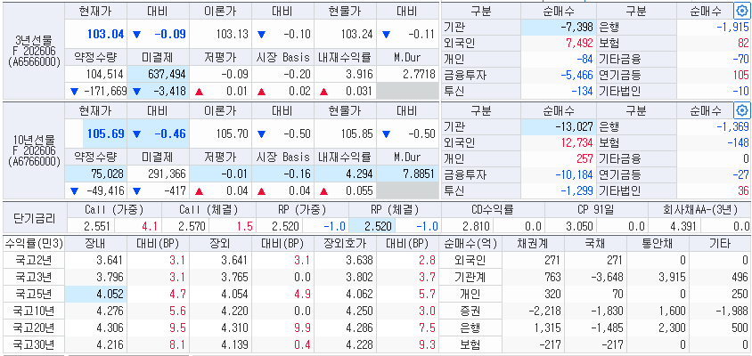 자료: 11시25분 현재 국고채 금리와 국채선물, 출처: 코스콤 CHECK