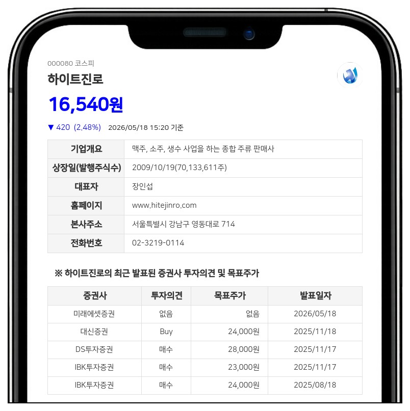 하이트진로 임원 3인, 보통주 7,111주 장내매수…지분율 0.01%p 상승
