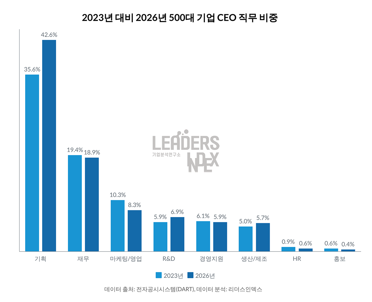 대기업 CEO, 재무통 지고, 현장기술 전문가 뜨고