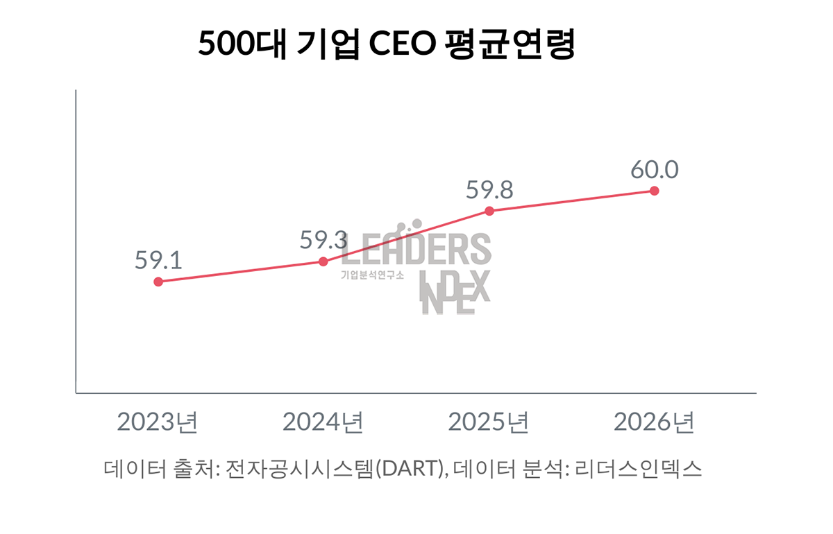 대기업 CEO, 재무통 지고, 현장기술 전문가 뜨고