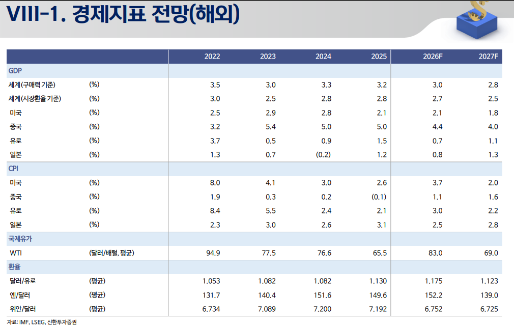 올해 한국 GDP 2.7% 성장 예상...물가상승률도 2.7% 전망 - 신한證