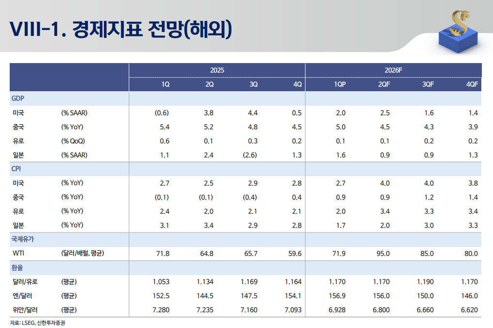 올해 한국 GDP 2.7% 성장 예상...물가상승률도 2.7% 전망 - 신한證