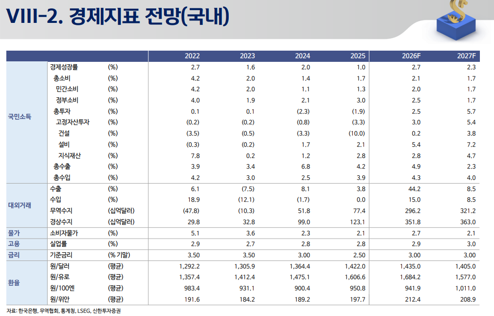 올해 한국 GDP 2.7% 성장 예상...물가상승률도 2.7% 전망 - 신한證