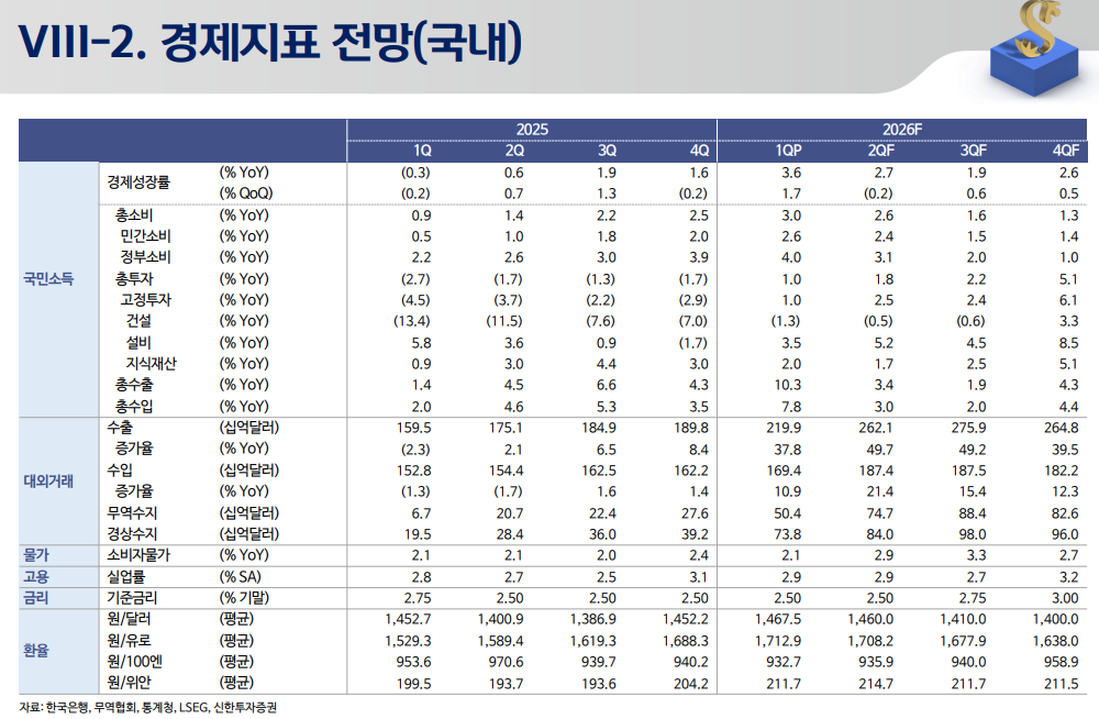 올해 한국 GDP 2.7% 성장 예상...물가상승률도 2.7% 전망 - 신한證