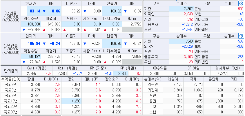 자료: 11시6분 현재 국채선물과 국고채 금리 동향, 출처: 코스콤 CHECK