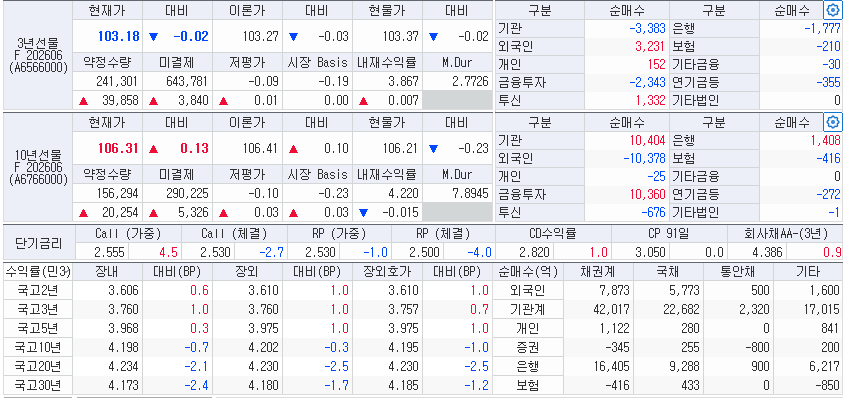 자료: 20일 국고채 금리와 국채선물 동향, 출처: 코스콤 CHECK