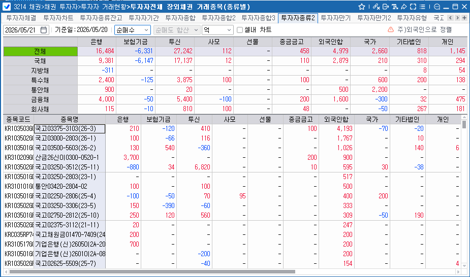 외국인, 20일 채권 4천979억원 순매수…보유잔액 343조원대로 증가