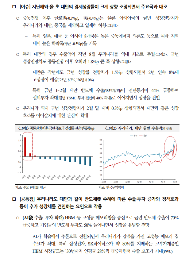 한국, 당분간 메모리 중심 경제성장...올해 반도체 성장기여도 약 60% - 국금센터