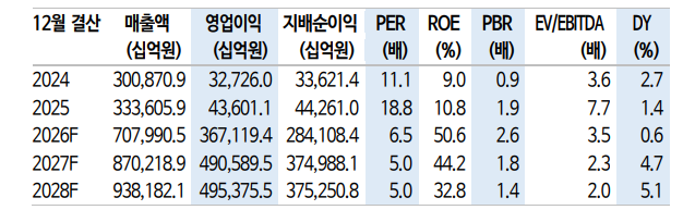 삼성전자 목표주가 30만원 → 55만원...메모리 영업레버리지 당분간 지속 - 신한證