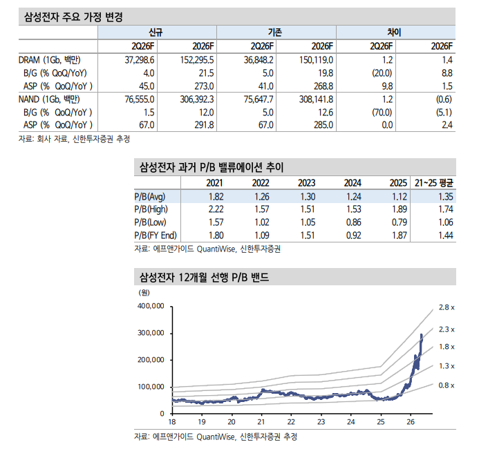 삼성전자 목표주가 30만원 → 55만원...메모리 영업레버리지 당분간 지속 - 신한證