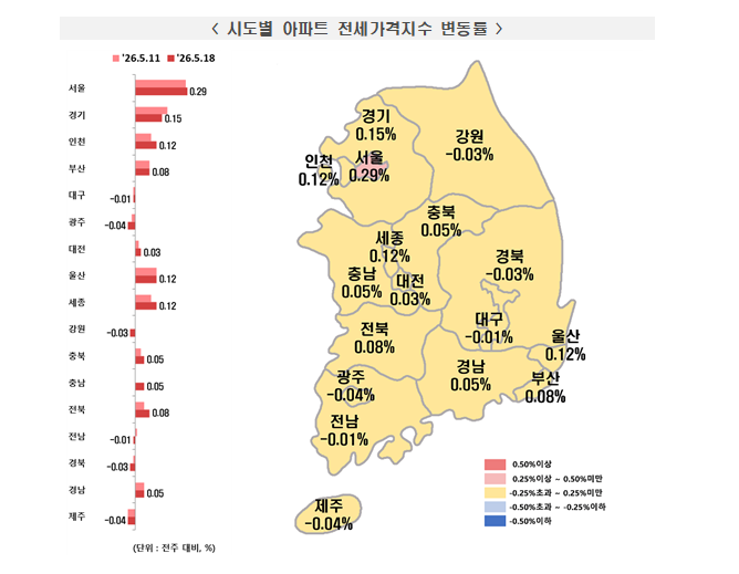(1보) 부동산원 기준 서울 아파트 매매가격 한주간 0.31% 급등...전세가격도 0.29%로 상승폭 확대