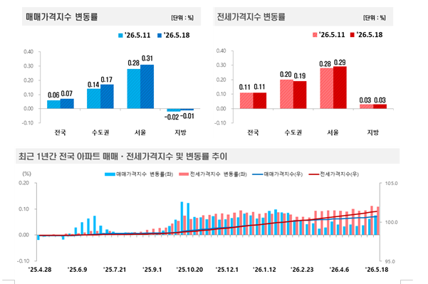 (종합) 부동산원 기준 서울 아파트 매매가격 한주간 0.31% 급등...서울 매매·전세 모두 2주 연속 0.3% 내외 급등