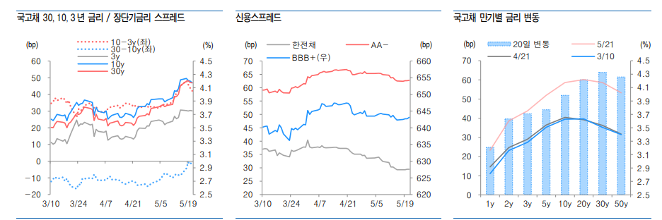 단기금리 커브 구조 따라 장기금리 하락폭 커질 수 있는 구조 - 유안타證