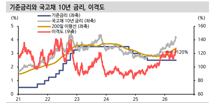 금통위, 인상 소수의견 1명 나오면서 금리 동결할 듯...금통위 전후 금리 단기 고점 형성 - 신한證