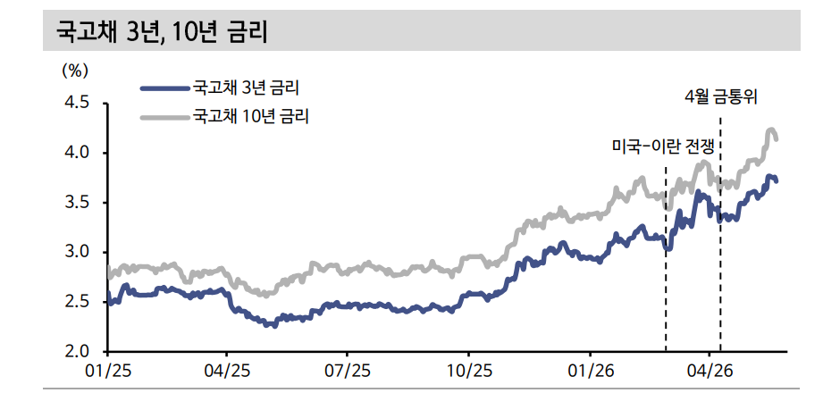 금통위, 인상 소수의견 1명 나오면서 금리 동결할 듯...금통위 전후 금리 단기 고점 형성 - 신한證