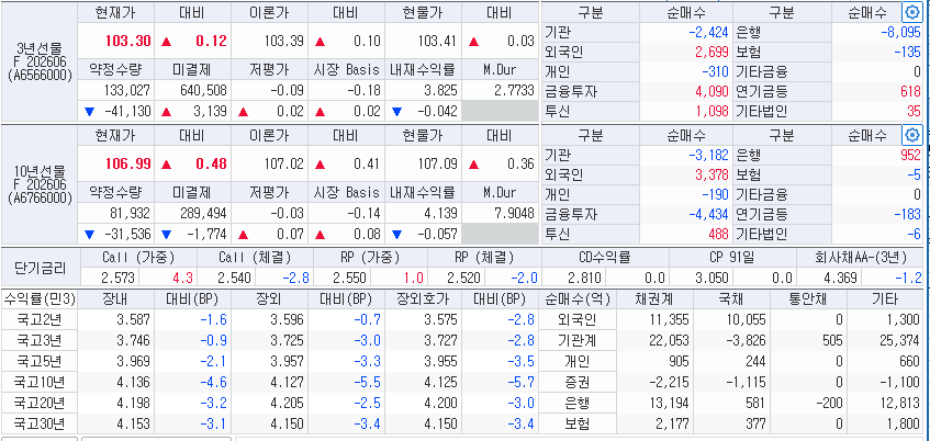 자료: 22일 국채선물과 국고채 금리 동향, 출처: 코스콤 CHECK