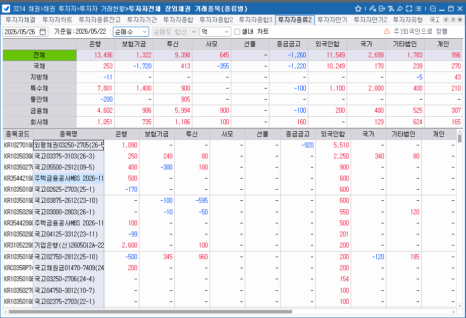외국인, 22일 채권 1.15조 순매수…한 주간 보유잔액 5.7조 증가