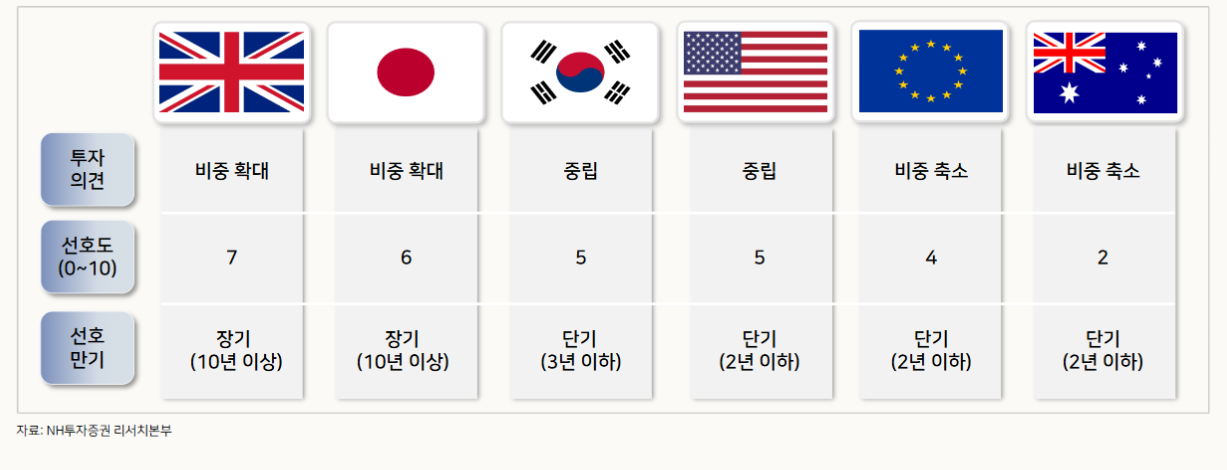 한국 기준금리 인상은 3분기, 4분기에 각각 1회...터미널 레잇 3% 될 것 - NH證