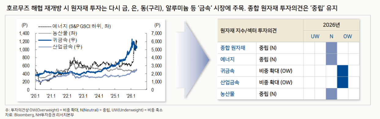 하반기에도 호르무즈가 원자재 시장 운명 가를 것...단기적으로 산업금융 섹터 유망 - NH證