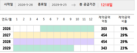 공급계약 기간 및 기간별 추정 계약금액
