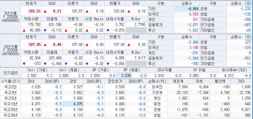 자료: 26일 국고채 금리와 국채선물 동향, 출처: 코스콤 CHECK