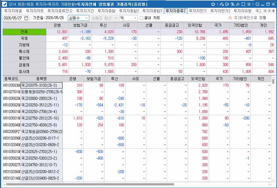 외국인, 26일 채권 1.08조 순매수…보유잔액 346.9조로 증가