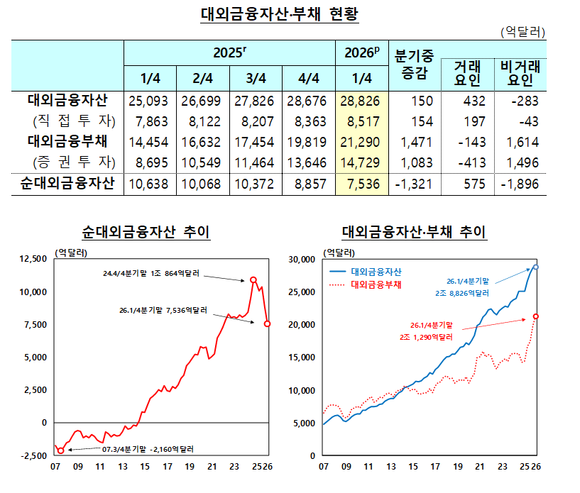 (상보) 한은 "1분기 순대외금융자산 7536억달러…한 분기 만에 1321억달러 급감"