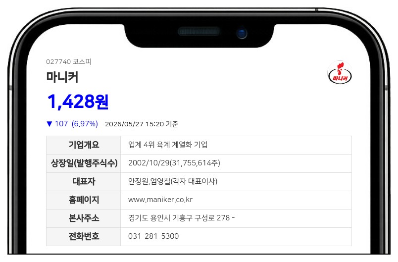 마니커, 운영자금 180억원 추가 차입... 단기차입금 규모 627억원대로 증가