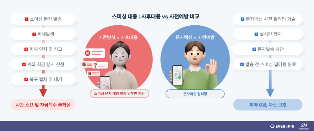 문자 오기 전에 원천 봉쇄…에버스핀-SMTNT, 스미싱 방어의 새로운 표준 제시