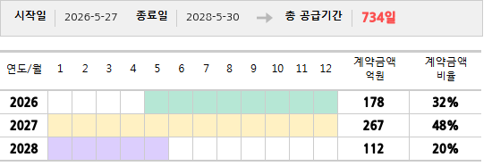 공급계약 기간 및 기간별 추정 계약금액