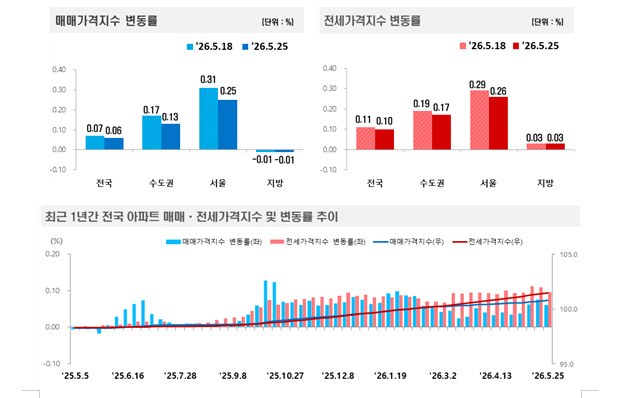 (종합) 부동산원 기준 서울아파트 한주간 매매 0.25%, 전세 0.26% 속등...송파·성북·성동·도봉·광진 전세 0.4% 이상 급등