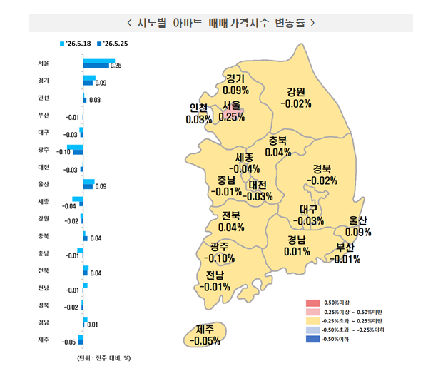 (종합) 부동산원 기준 서울아파트 한주간 매매 0.25%, 전세 0.26% 속등...송파·성북·성동·도봉·광진 전세 0.4% 이상 급등