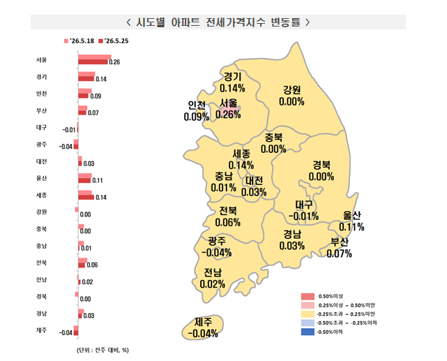 (종합) 부동산원 기준 서울아파트 한주간 매매 0.25%, 전세 0.26% 속등...송파·성북·성동·도봉·광진 전세 0.4% 이상 급등