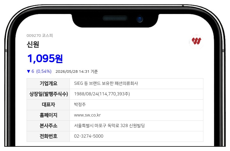 신원, 주주가치 제고 위해 자사주 200만 주 매입... 22억원 투입