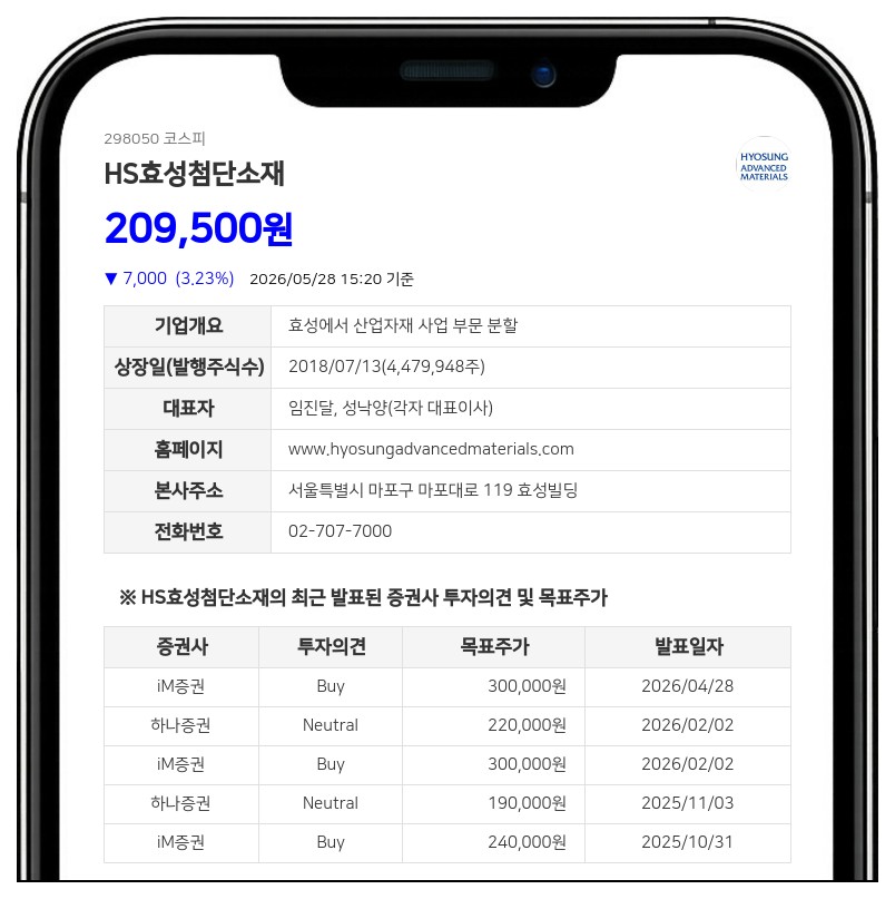 HS효성첨단소재, 최대주주 에이치에스효성 4,273주 장내매수...지분율 0.09%p↑