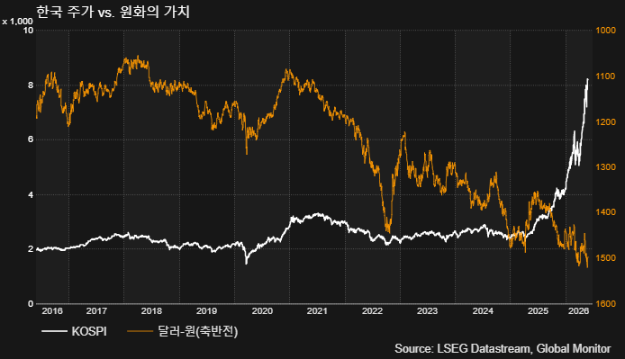코스피 최근 20년간. (LSEG, 글로벌모니터)