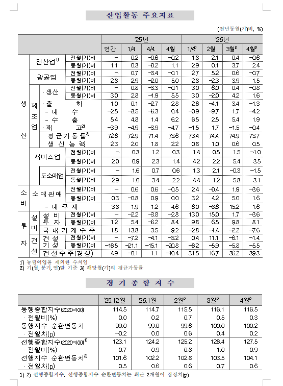 (1보) 광공업생산 전월비 0.7%, 산업생산 0.6% 감소...3개월만에 감소 전환