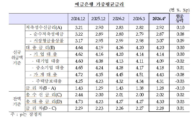 (상보) 은행 예금금리 두 달째 상승…가계대출 금리 7개월 만에 하락 전환 - 한은