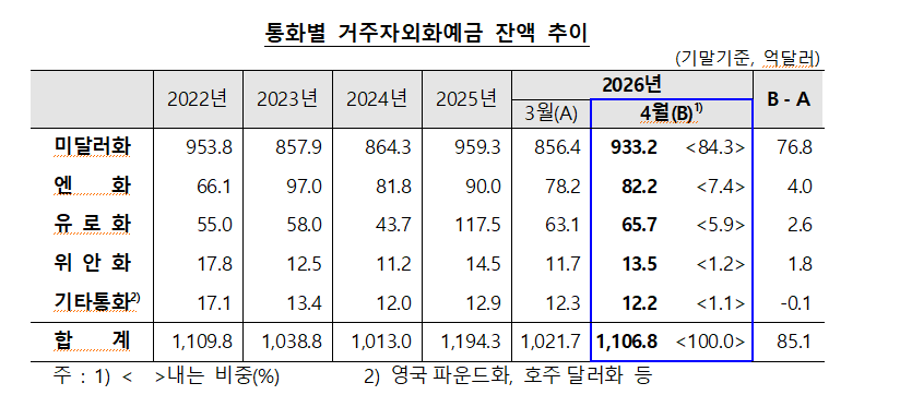 (상보) 4월 거주자외화예금 85.1억달러 급증…3월 급감 이후 한 달 만에 반등 - 한은