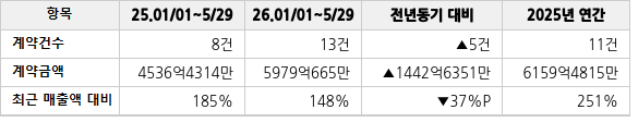 공급계약 공시 현황