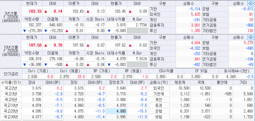 자료: 29일 국고채 금리와 국채선물 동향, 출처: 코스콤 CHECK